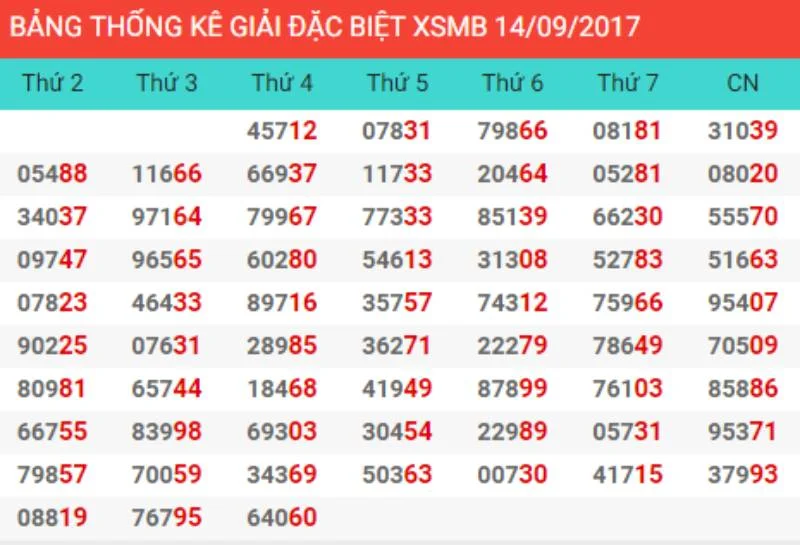 Kết hợp bảng thống kê lô gan để xác nhận cầu đề kép